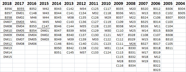 Livraisons Rafale de 2004 à 2018