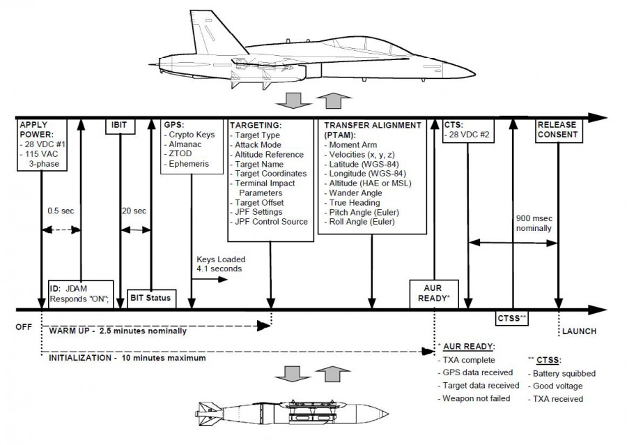 JDAM Timeline.JPG