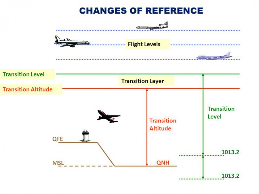 CHANGES+OF+REFERENCE+Flight+Levels+Transition+Level+Transition+Layer.jpg
