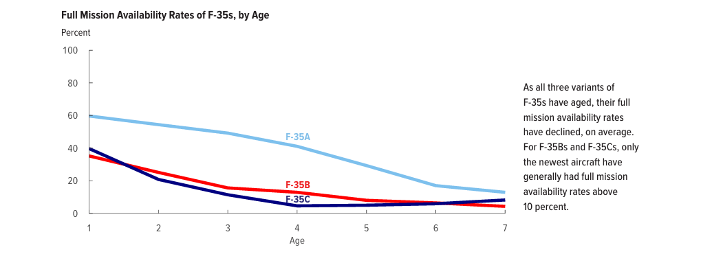 Taux disponibilités F-35 7 ans.png